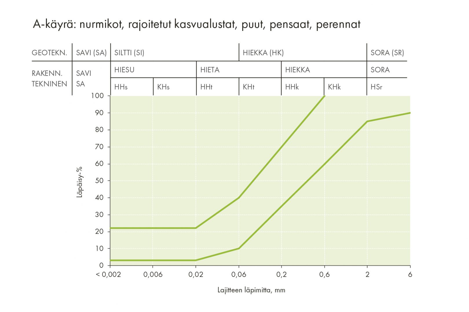 Kekkilä rakeisuuskäyrien muutokset A-käyrä