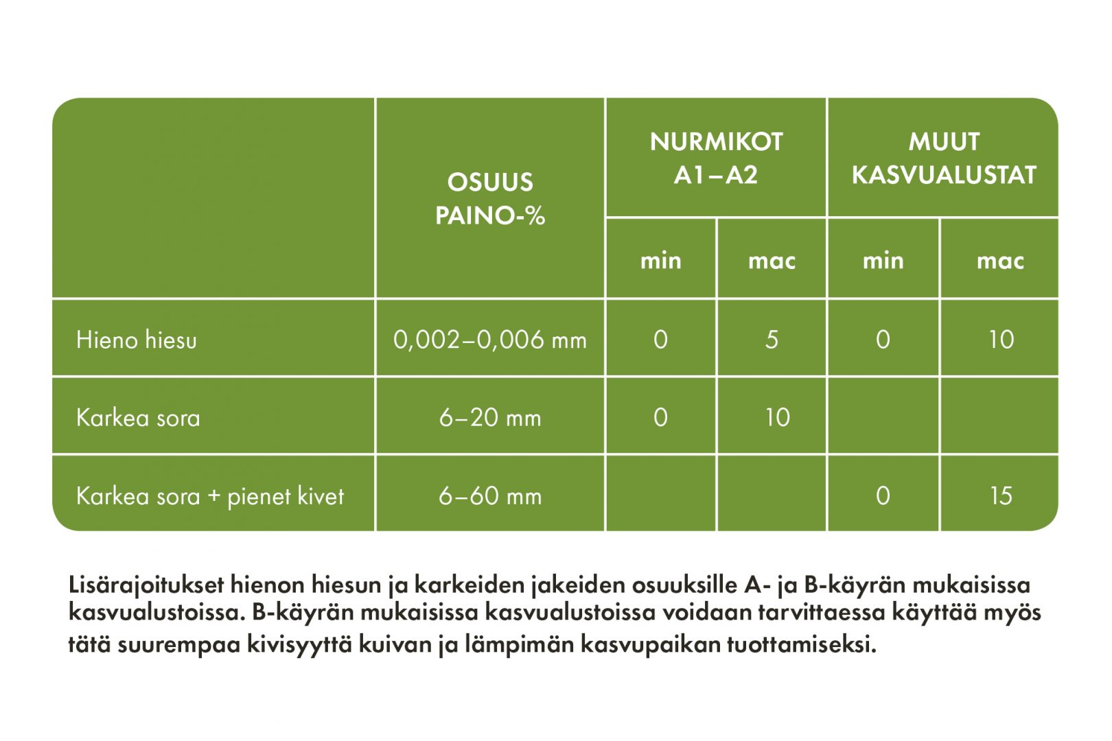 Kekkilä rakeisuuskäyrien muutokset lisärajoitukset