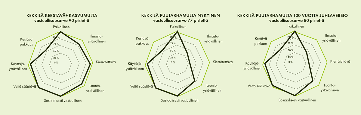 Kestuullisuusmittari tuotteiden vastuullisuus