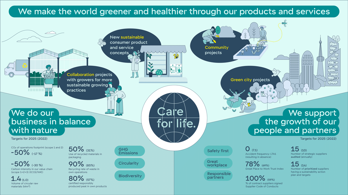 Kekkilä vastuullisuustavoitteet